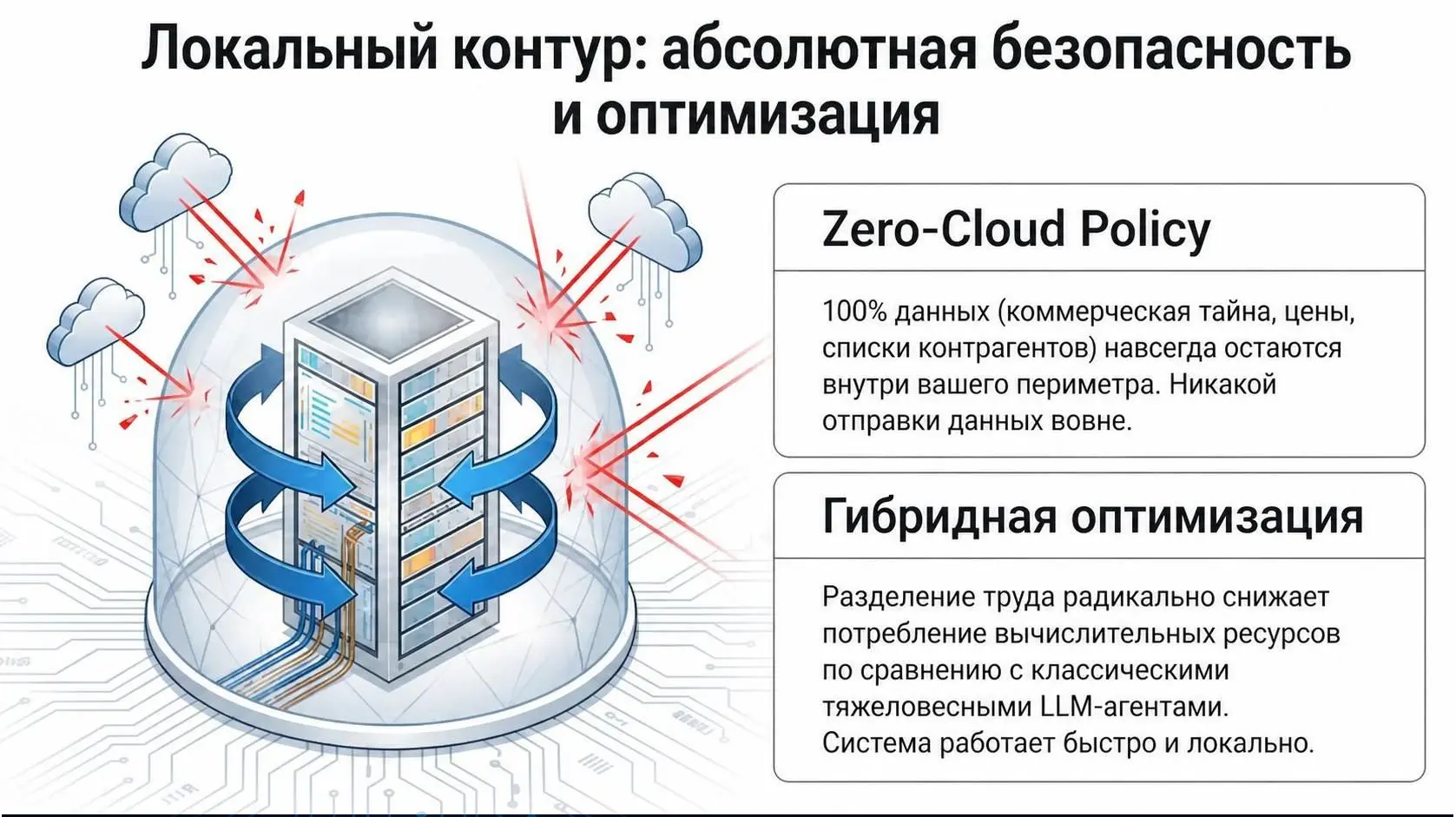 100% защита коммерческой тайны: локальный контур без облачных API
