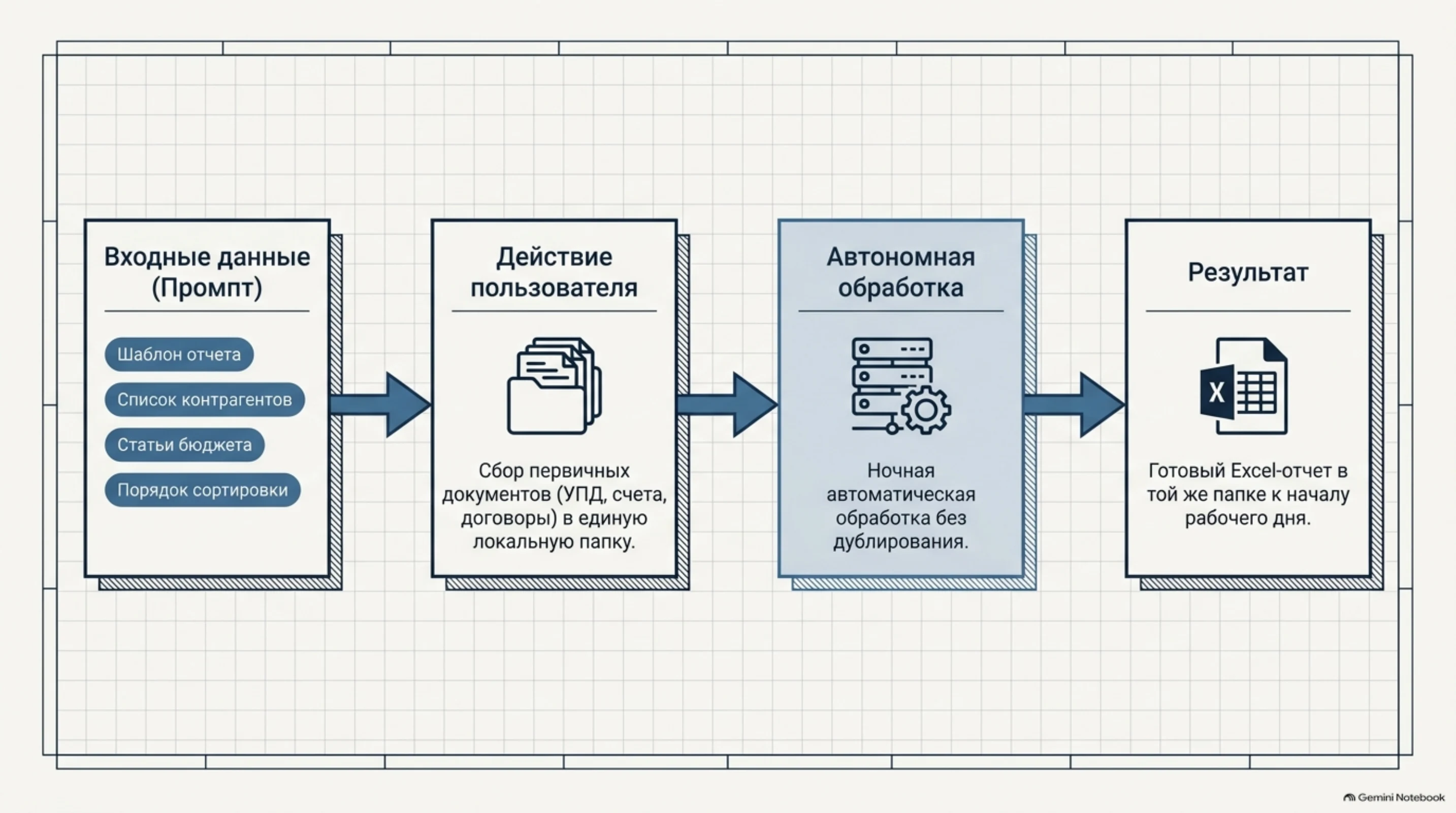 Общий регламент и сквозной конвейер обработки