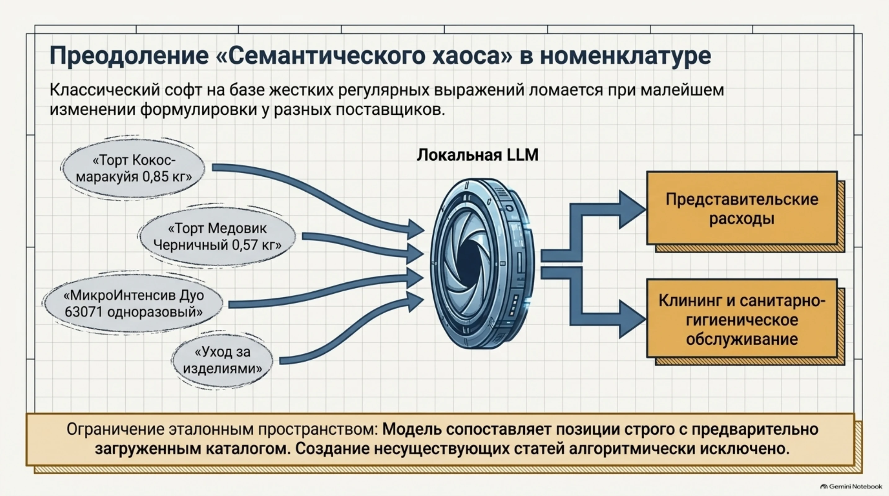 Преодоление Семантического хаоса в номенклатуре