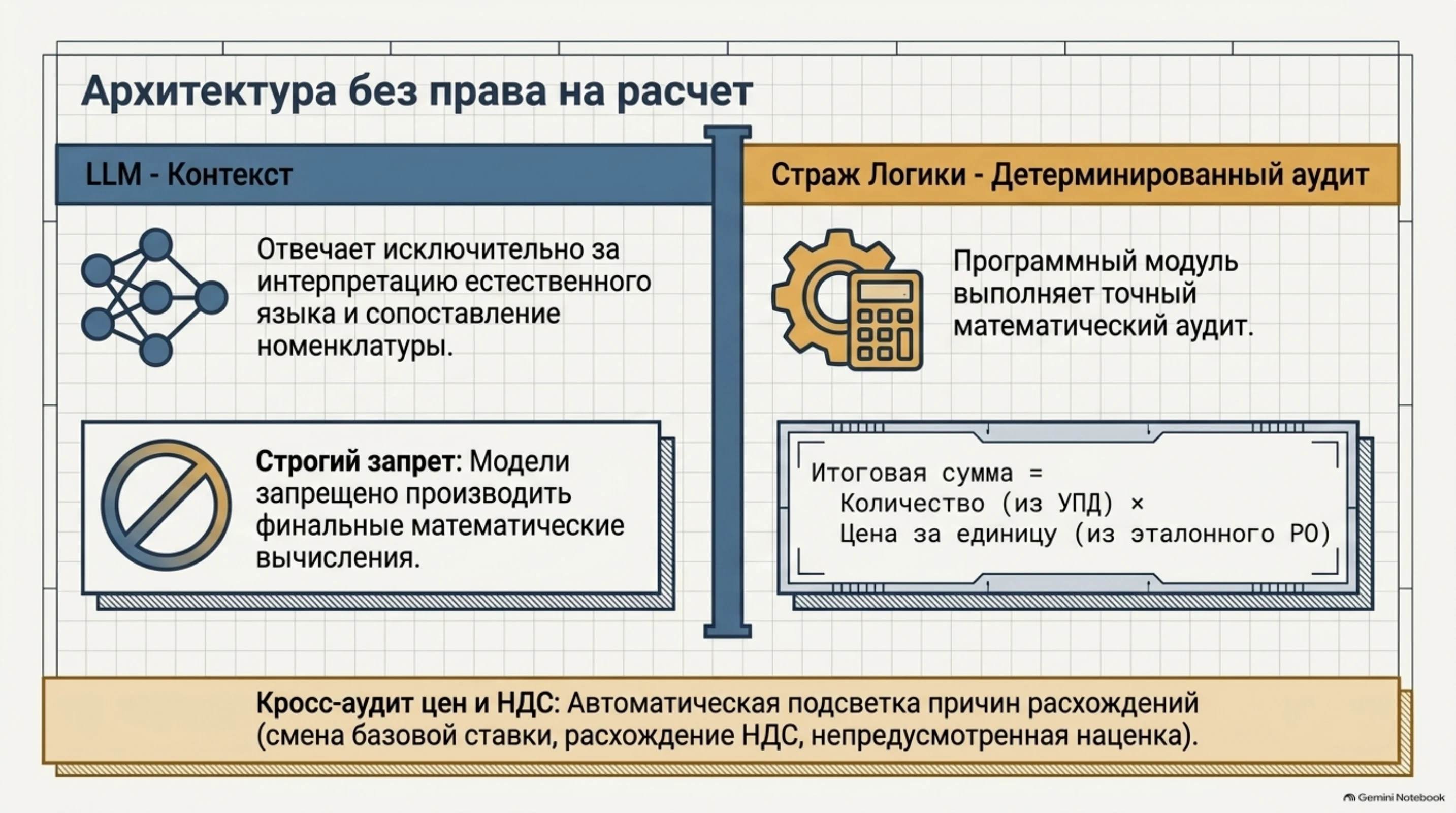 Архитектура без права на ошибку: Тандем LLM и программного аудита