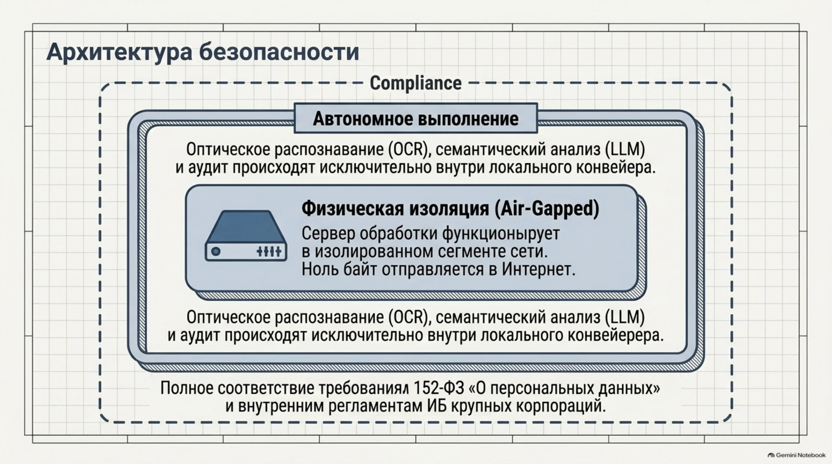 Архитектура безопасности: 100% изоляция в корпоративном контуре