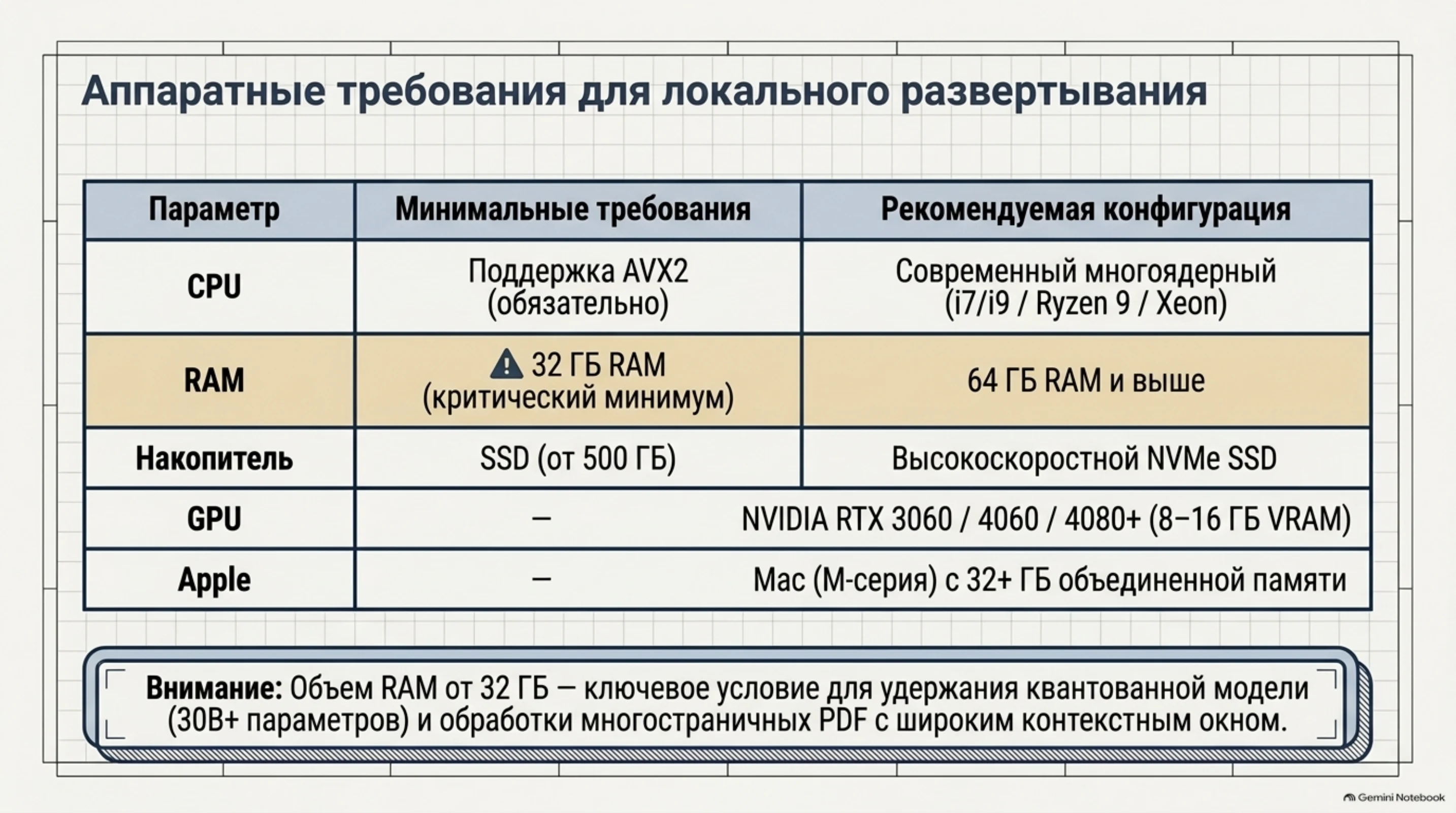 Аппаратные требования для локального развертывания