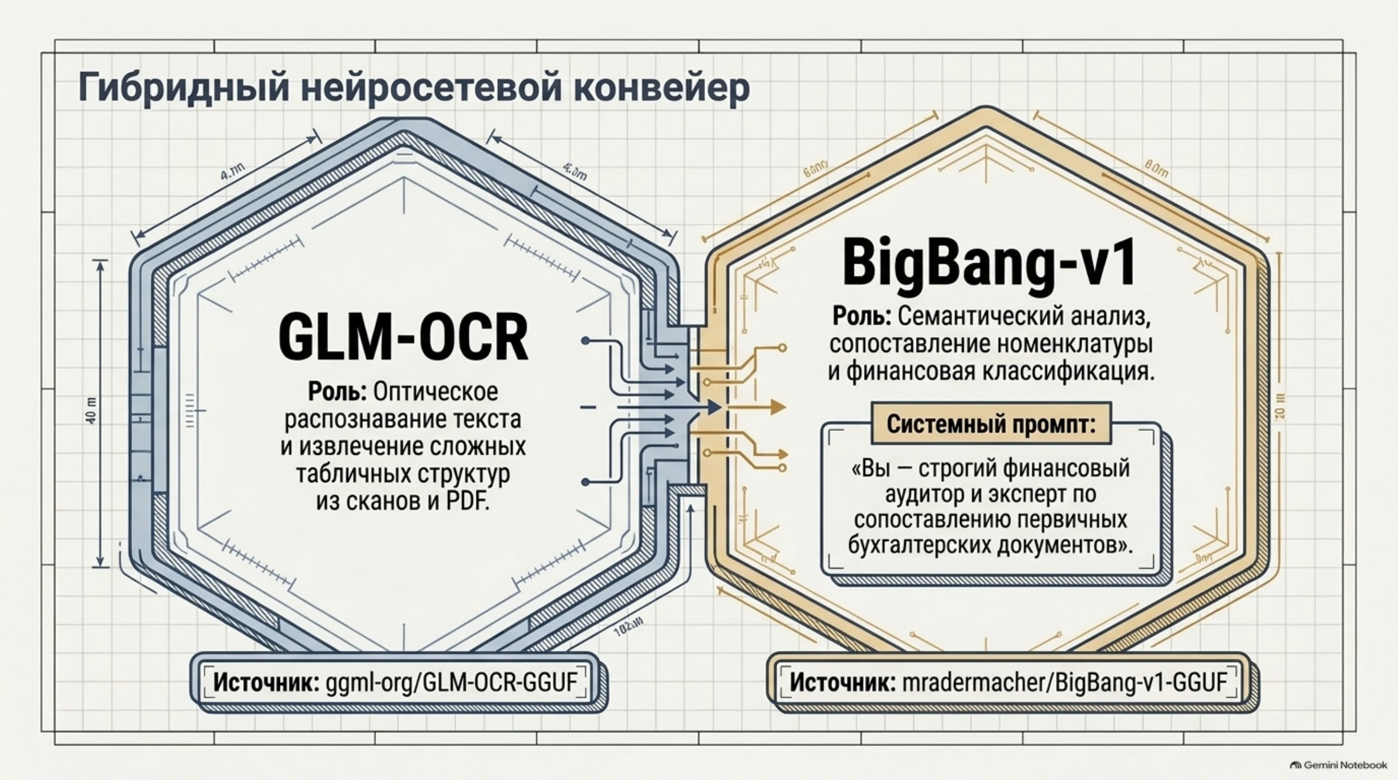 Гибридный нейросетевой конвейер